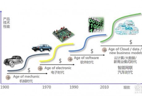 技术商业三步走 无人驾驶这样渗入生活