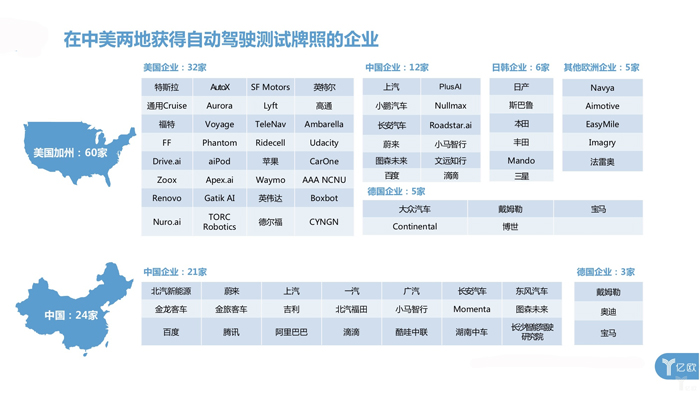 中美自动驾驶路测牌照大对比：中国本土企业占九成，美国一半是国外企业