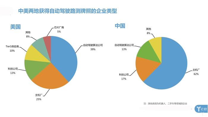 中美自动驾驶路测牌照大对比：中国本土企业占九成，美国一半是国外企业