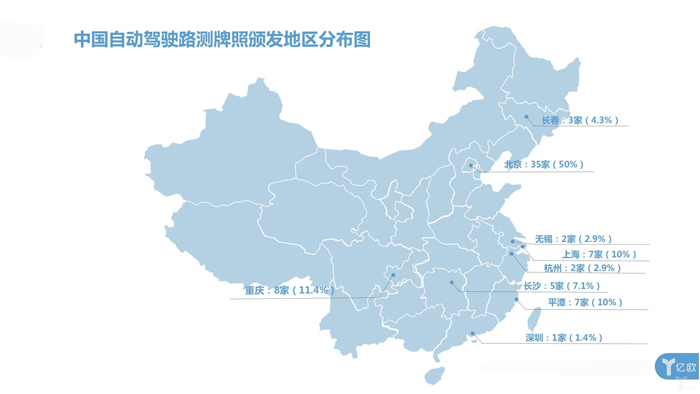 中美自动驾驶路测牌照大对比：中国本土企业占九成，美国一半是国外企业