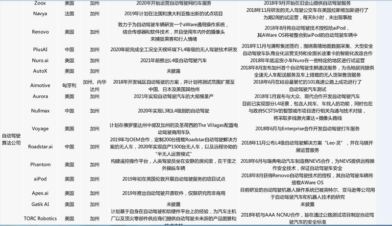 中美自动驾驶路测牌照大对比：中国本土企业占九成，美国一半是国外企业