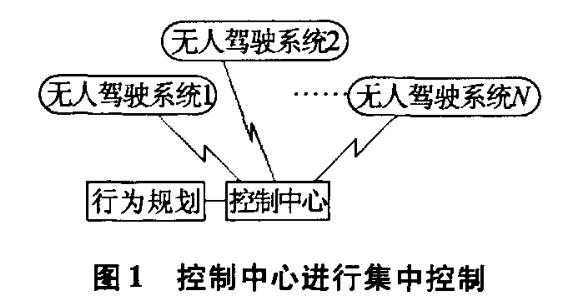 用于无人驾驶系统的显示控制群自组织方法