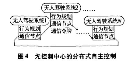 用于无人驾驶系统的显示控制群自组织方法