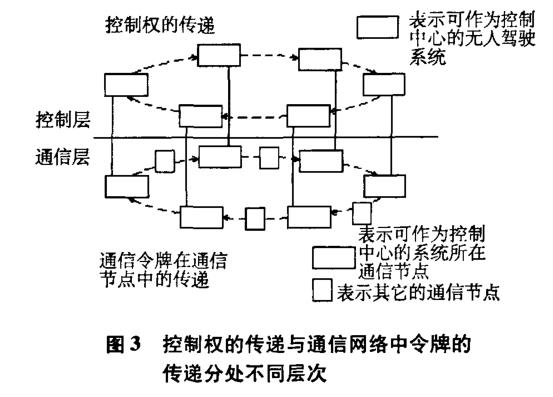 用于无人驾驶系统的显示控制群自组织方法