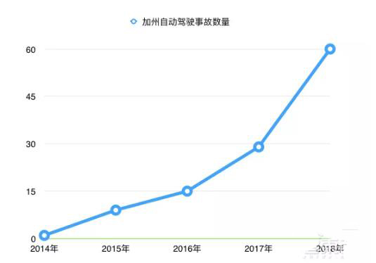 加州114起无人车事故 通用无人车“最能撞”谷歌路口蒙圈