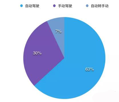 加州114起无人车事故 通用无人车“最能撞”谷歌路口蒙圈