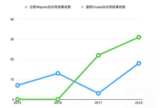 加州114起无人车事故 通用无人车“最能撞”谷歌路口蒙圈