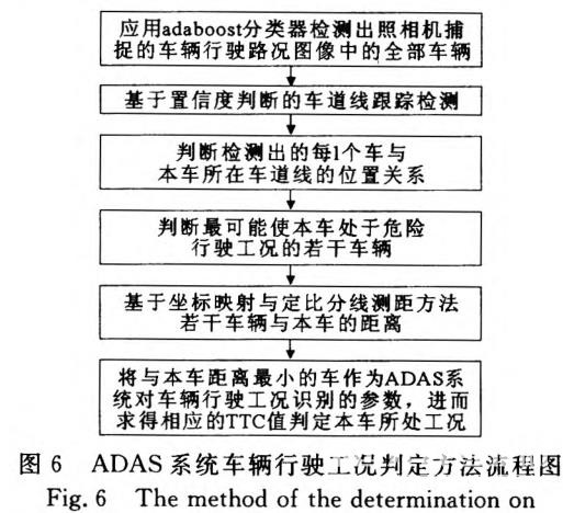 基于视觉传感器的ADAS纵向行驶工况识别方法研究