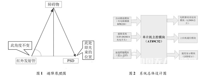 小型智能车自动驾驶系统设计