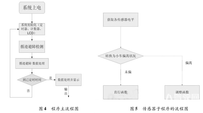 小型智能车自动驾驶系统设计