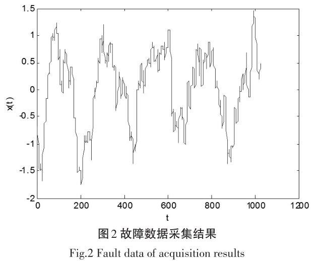 智能无人驾驶汽车发动机故障检测方法研究