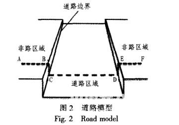 基于激光雷达的道路边界检测的研究