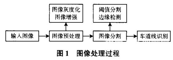 一种新的基于机器视觉的快速车道线识别算法