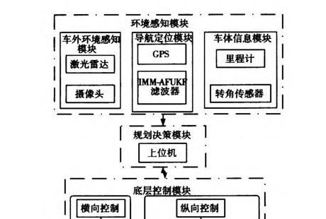 无人驾驶智能车导航系统控制研究