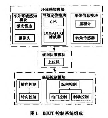 无人驾驶智能车导航系统控制研究