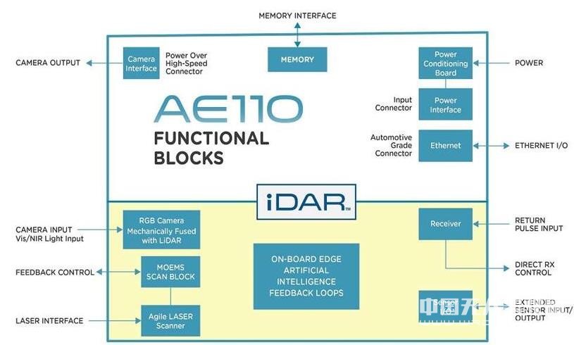 AEye推出首款融合高清摄像头的固态激光雷达“iDAR”