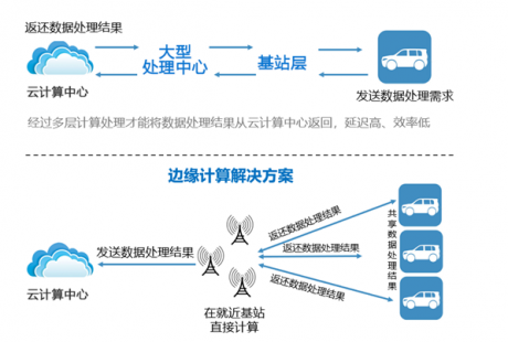 开放与创新的边缘计算促使微数据中心兴起