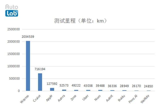 谁是自动驾驶领域的头号玩家？有答案了！