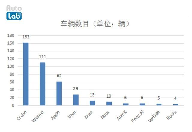 谁是自动驾驶领域的头号玩家？有答案了！