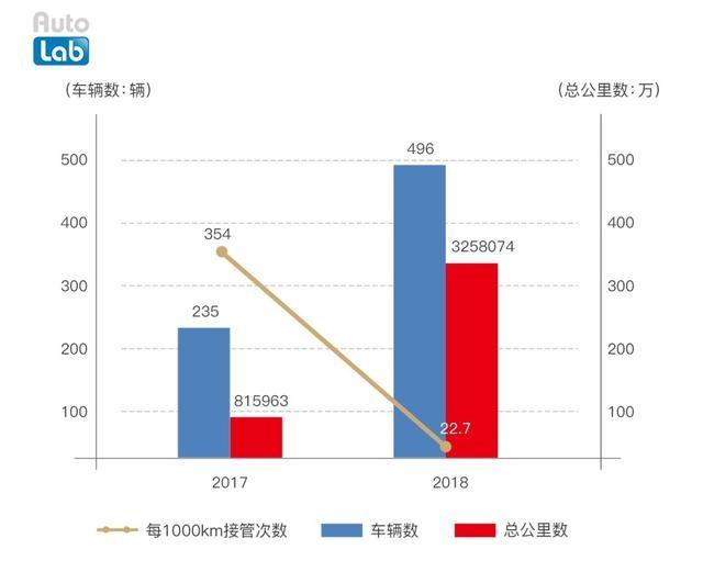 谁是自动驾驶领域的头号玩家？有答案了！