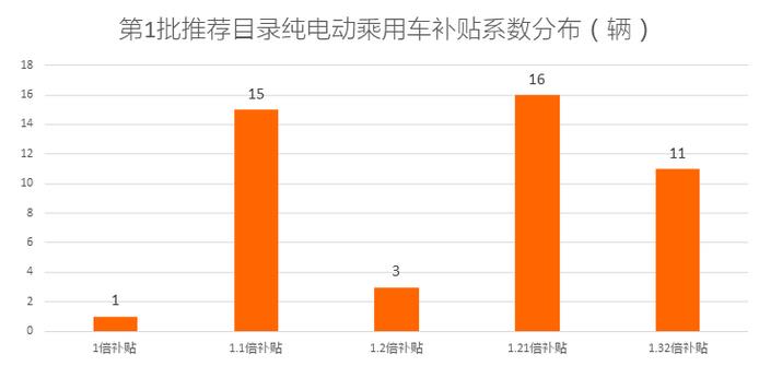 工信部发布2019年第1批新能源汽车推广应用推荐车型目录，含49家企业106个车型