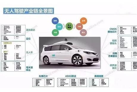 自动驾驶全球产业链全景图