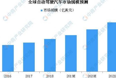 2019年全球无人驾驶汽车市场规模预测：将近55亿美元