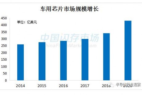 汽车电子市场持续升温，中国汽车芯片初露曙光