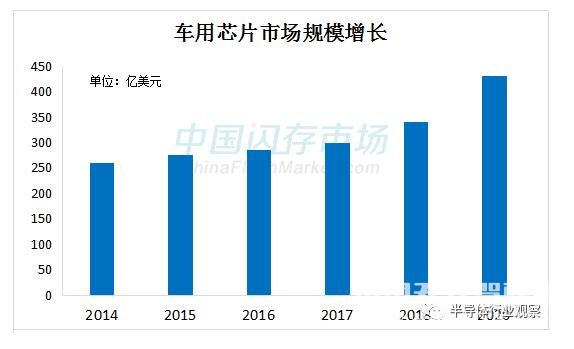 汽车电子市场持续升温，中国汽车芯片初露曙光