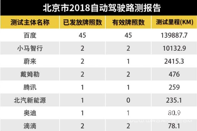 国内首份自动驾驶路测报告出炉，BAT为何再次“吊打”车企？