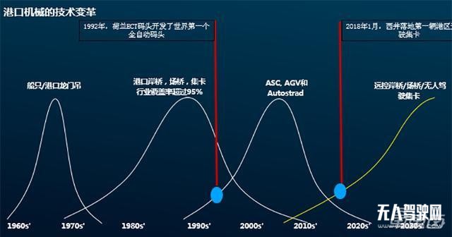 西井科技章嵘：无人车大幅降低港口运营成本 产品已卖至瑞典