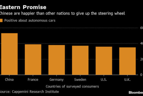 外媒：中国消费者更愿意接受自动驾驶