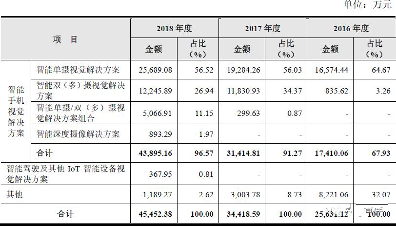 虹软科技：做美颜相机就能做自动驾驶？