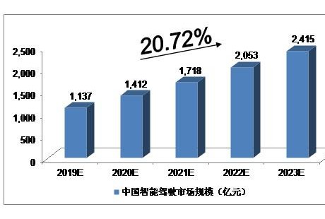 2019-2023年中国无人驾驶行业预测分析