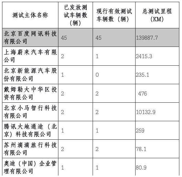 北京发放首批T4级别自动驾驶路测牌照  百度全部收入囊中