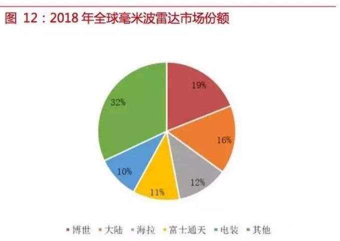 自动驾驶传感器：格局和路径全解析