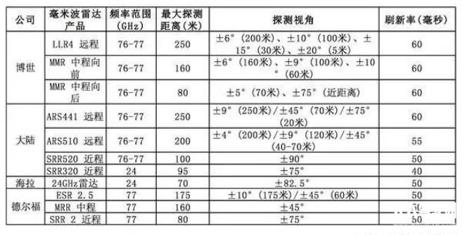 自动驾驶传感器：格局和路径全解析