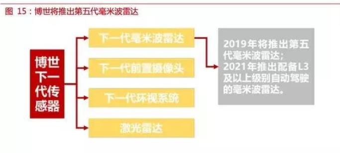 自动驾驶传感器：格局和路径全解析