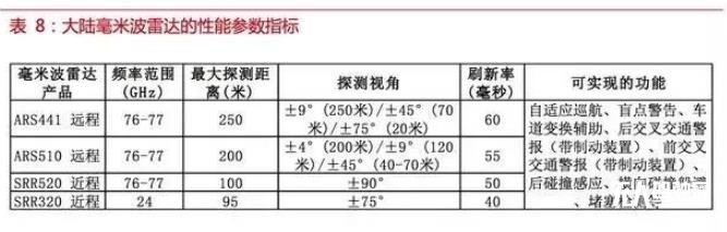 自动驾驶传感器：格局和路径全解析