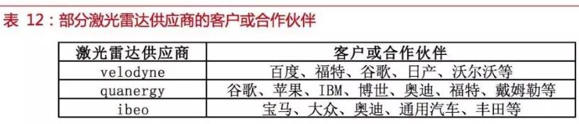 自动驾驶传感器：格局和路径全解析