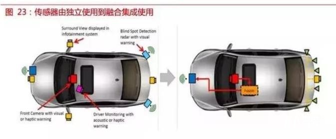 自动驾驶传感器：格局和路径全解析