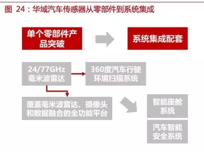 自动驾驶传感器：格局和路径全解析