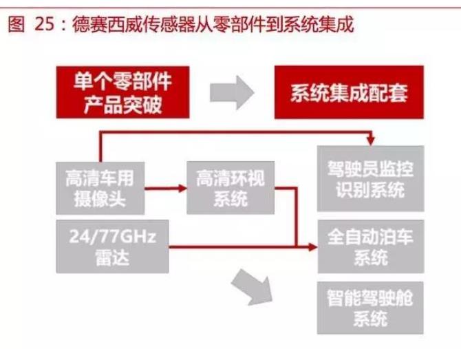 自动驾驶传感器：格局和路径全解析