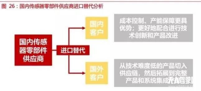 自动驾驶传感器：格局和路径全解析