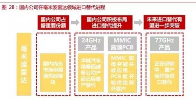 自动驾驶传感器：格局和路径全解析