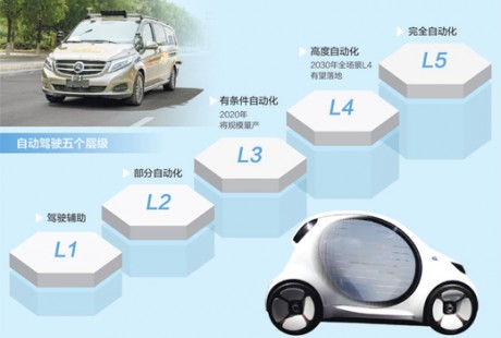 技术创新追逐战 自动驾驶新风口前景可期