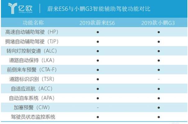 蔚来与小鹏软件同日升级：一场生死攸关的自动驾驶OTA