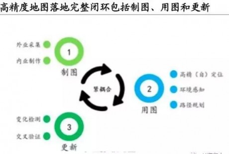 自动驾驶高精度地图——3D 道路环境的重建