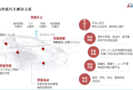 华为汽车局—华为将从智能座舱、智能驾驶等方面赋能