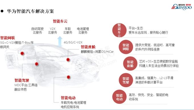 华为汽车局—华为将从智能座舱、智能驾驶等方面赋能